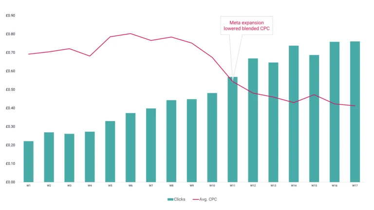 Avg CPC vs Clicks Chart