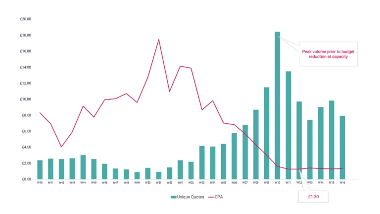 Quote volume vs CPA Chart
