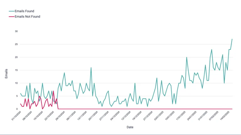 Emails found chart