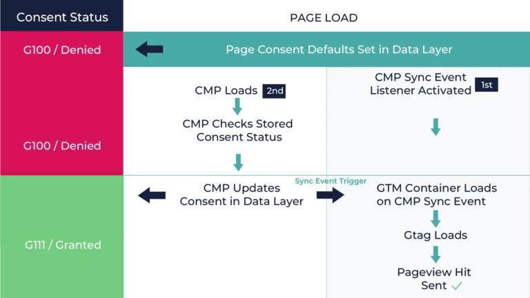 CMP Gating Scenario